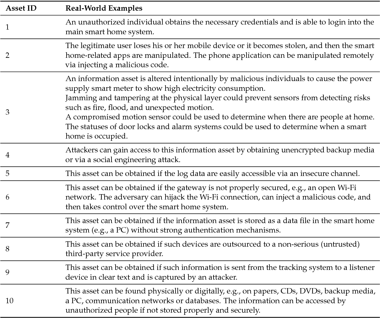 Table 3 From Cyber And Physical Security Vulnerability In Physical Security Risk Assessment Report Template