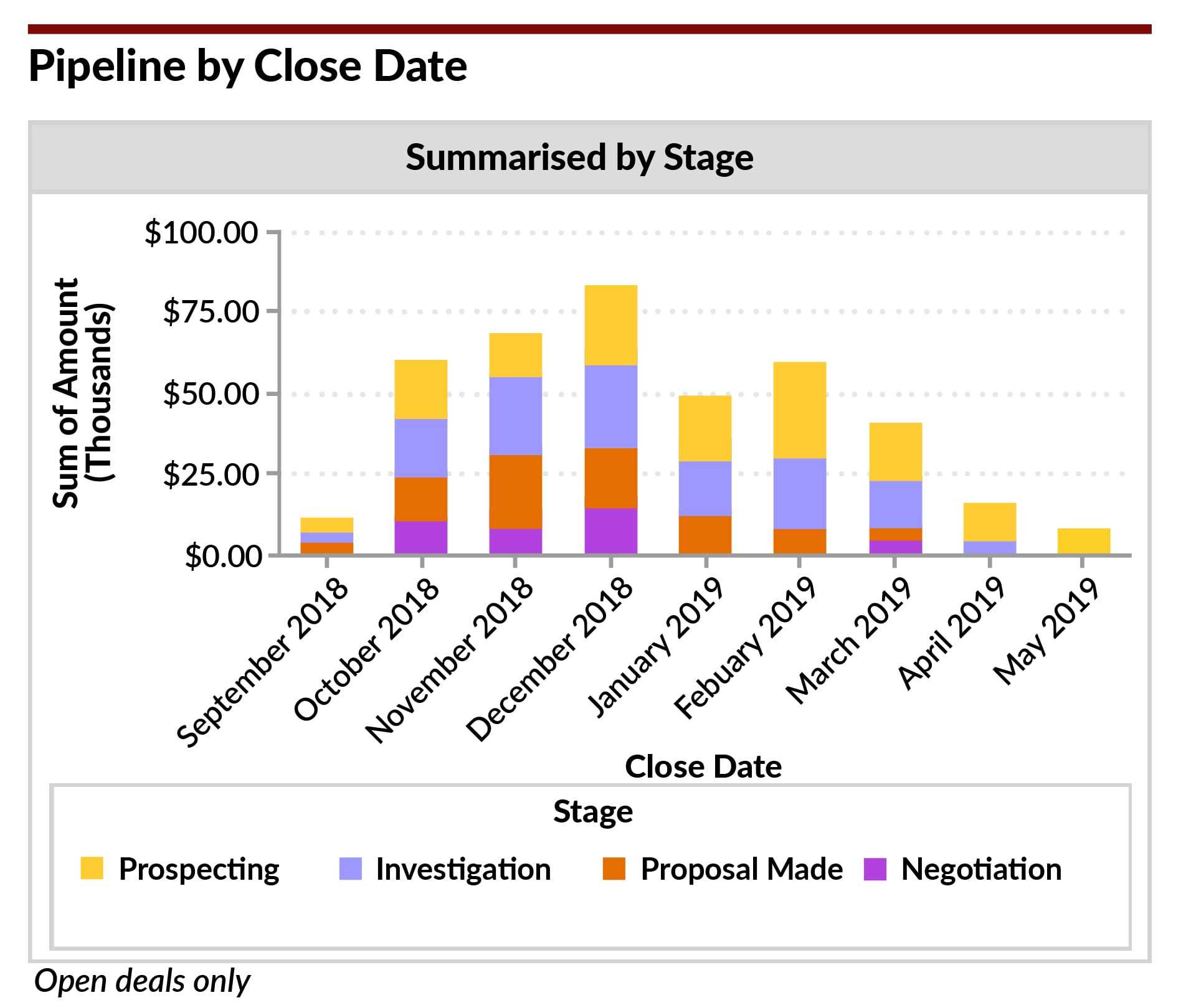 The Best Sales Pipeline Report To Use Right Now (2019) Pertaining To Sales Funnel Report Template