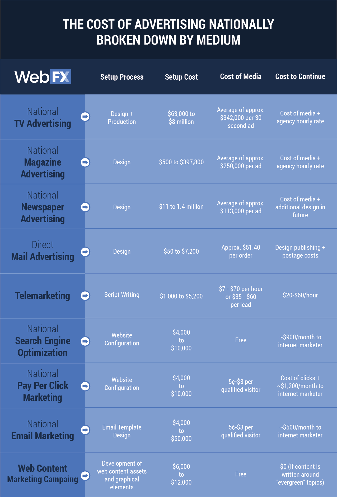 The Cost Of Advertising Nationally Broken Downmedium (2019) With Regard To Advertising Rate Card Template