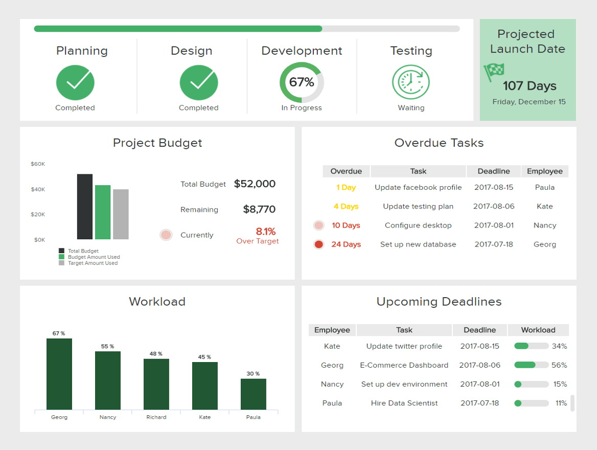What Is A Project Management Dashboard? See Examples & Templates Inside Project Status Report Dashboard Template