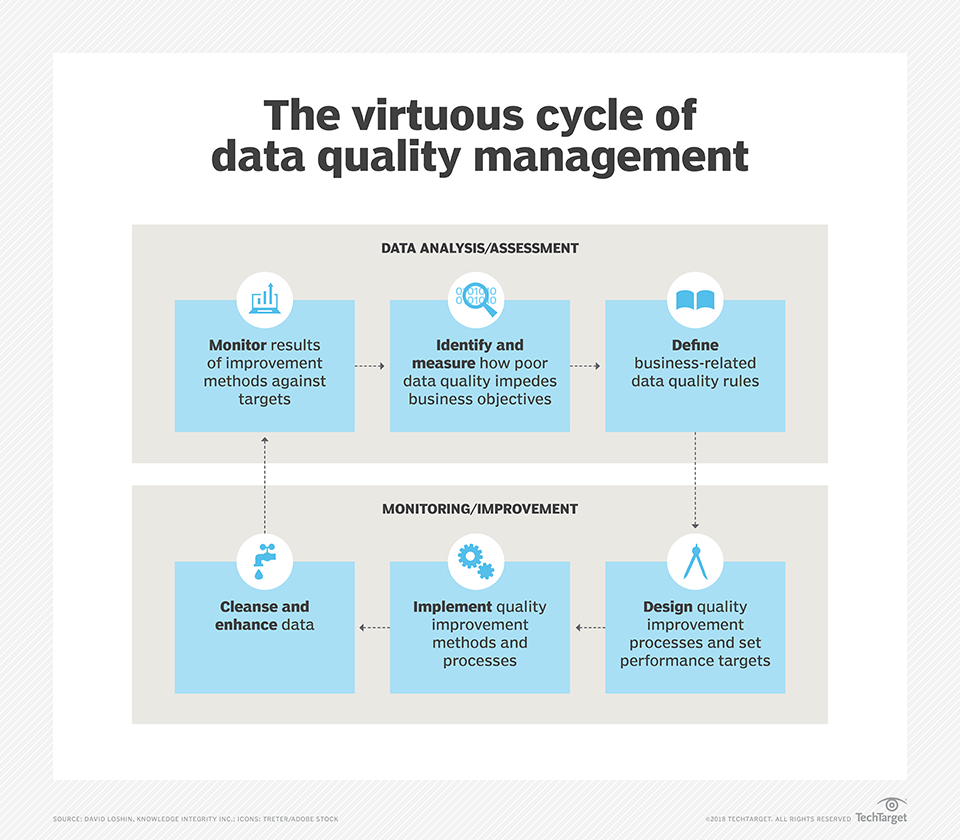 What Is Data Quality And Why Is It Important? With Regard To Data Quality Assessment Report Template