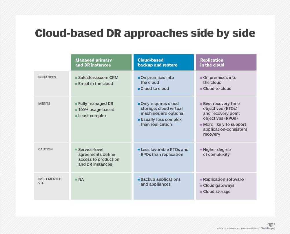 What Is Disaster Recovery (Dr)? – Definition From Whatis In Dr Test Report Template