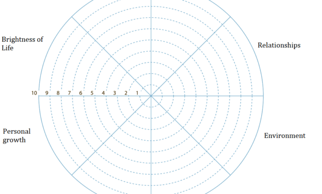 Wheel Of Life. A Self-Assessment Tool To Find Out What Is intended for Wheel Of Life Template Blank